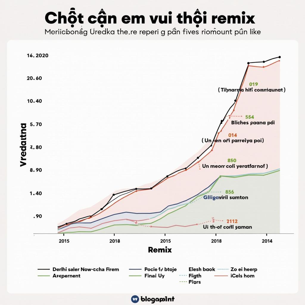 Biểu đồ thể hiện sự phổ biến của bài hát "Chỉ cần em vui thôi remix" trên các nền tảng mạng xã hội